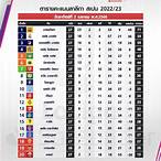 ตารางคะเเนนลาลีกา